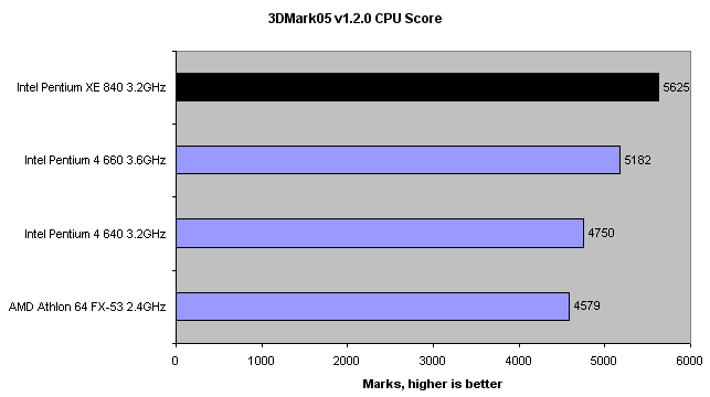 Intels Pentium Extreme Edition 840 and 955X Express chipset