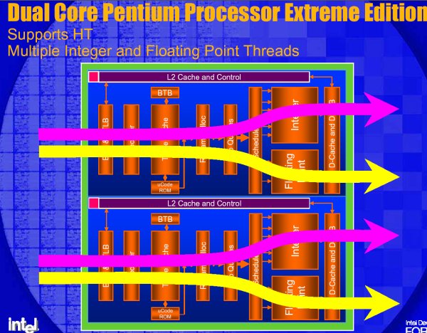 Intels Pentium Extreme Edition 840 and 955X Express chipset