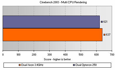 CPU Test - Multiple CPUs