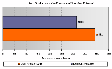 Auto Gordian Knot using XviD