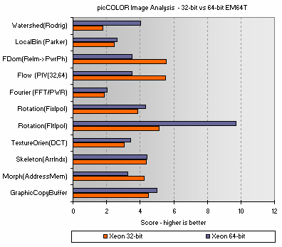 64-bit performance