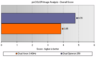 Overall score