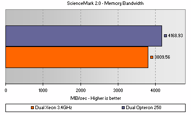 ScienceMark 2.0 - Memory Bandwidth