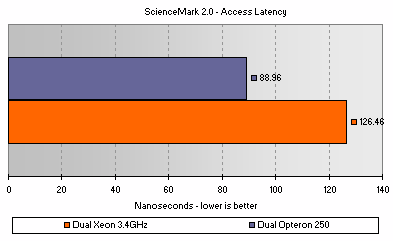 ScienceMark 2.0 - Access Latency