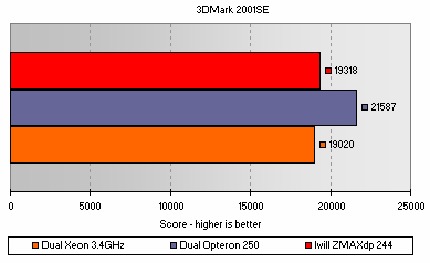 3DMark 2001SE