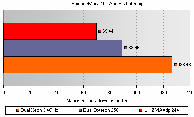 Science Mark 2.0 - Access Latency