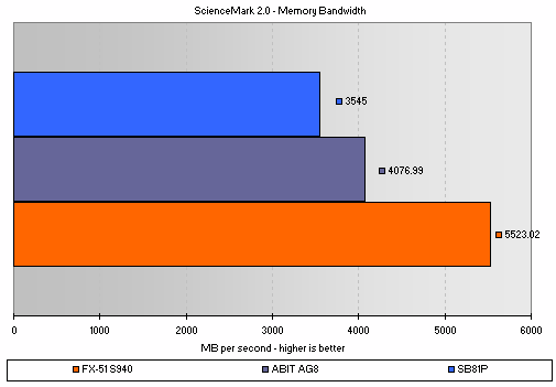 Sciencemark 2.0 Bandwidth