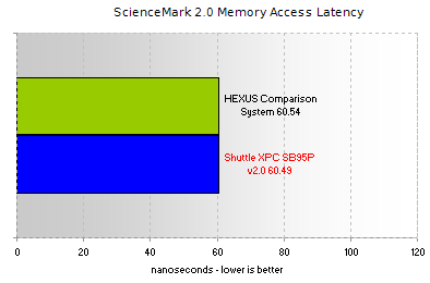 ScienceMark 2.0 - Memory Access Latency