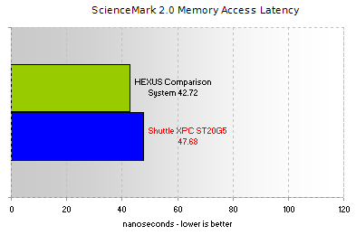 ScienceMark 2.0 - Memory Access Latency