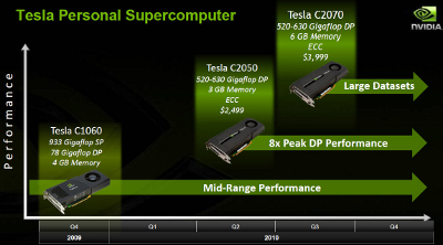 Nvidia cheap tesla c2050