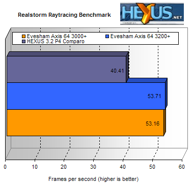 Realstorm result