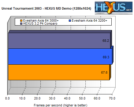 Unreal Tournament 2003 result