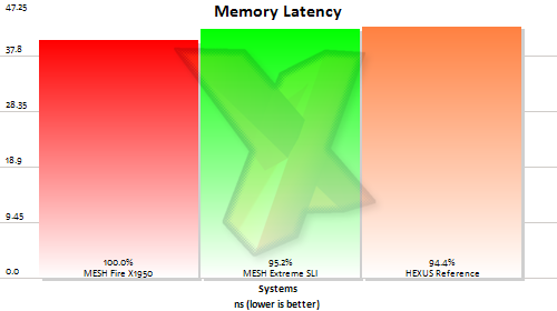 Memory Access Latency