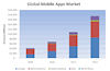 Mobile apps market to be worth $17.5 billion by 2012