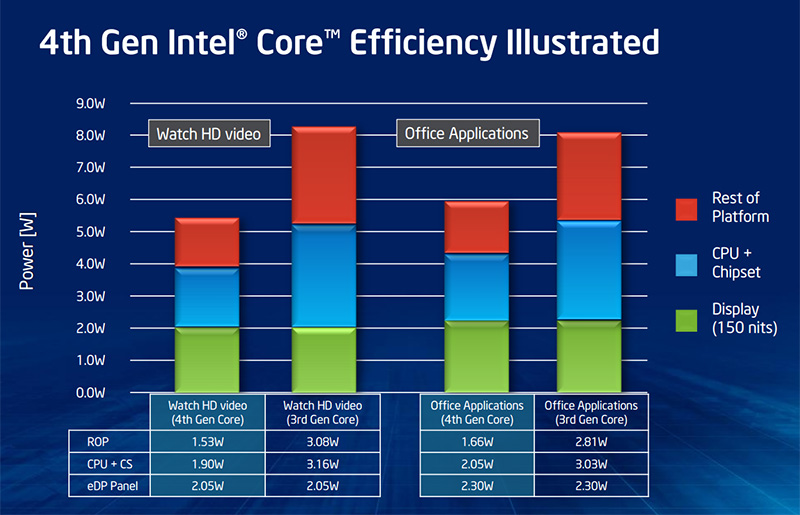 График моделей мобильных процессоров. Intel Haswell 2 Cores. Haswell сопротивления. Intel Haswell описание технологии.