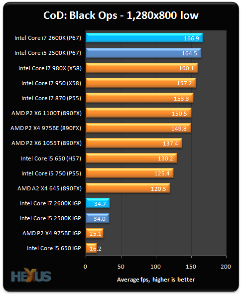 I5 650 vs. Интел 5 2500. I7 2600 vs i7 2920xm. Core i5 650 Бенчмарк стокфиш. 650 Ti Intel i3.