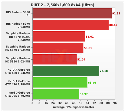 Gt 650 vs gtx 650. 5850 Radeon vs 7750. GTX 650 vs Radeon 6750. GTX 285 vs gt610. 5850 Radeon vs NVIDIA 730.
