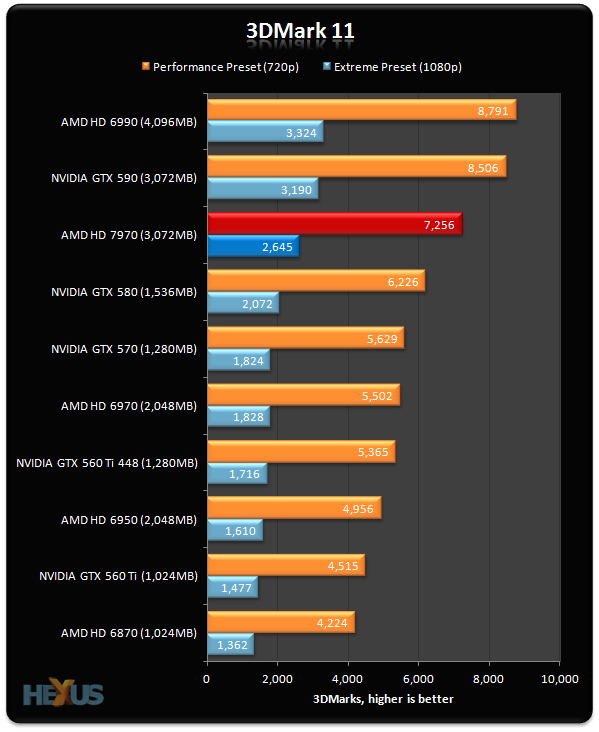 Radeon graphics 610m. AMD Radeon 610m. Hd7970 3d Mark 11 Performance. Радеон 7640 тест в играх.