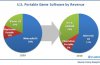 Smartphones now account for a third of US portable gaming