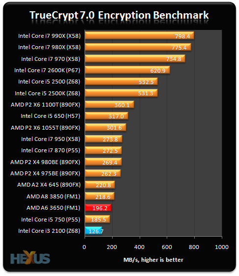 A6 6310 apu. Процессор AMD a6 6310 APU with AMD Radeon r4. AMD a6-9225 vs Intel i3 7100. Процессоры АМД а6 9225. Процессоры and a6-9225 Radeon r4.